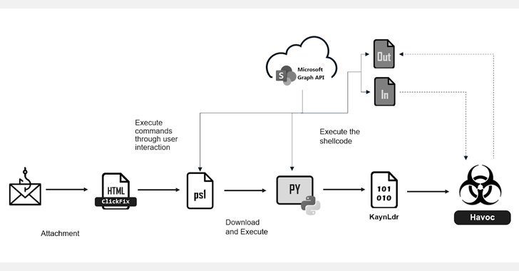 Hackers Use ClickFix Trick to Deploy PowerShell-Based Havoc C2 via SharePoint Sites info@thehackernews.com (The Hacker News)