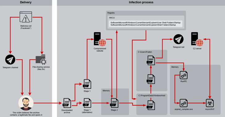 Desert Dexter Targets 900 Victims Using Facebook Ads and Telegram Malware Links info@thehackernews.com (The Hacker News)