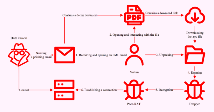 Dark Caracal Uses Poco RAT to Target Spanish-Speaking Enterprises in Latin America info@thehackernews.com (The Hacker News)