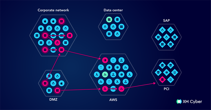 Outsmarting Cyber Threats with Attack Graphs info@thehackernews.com (The Hacker News)