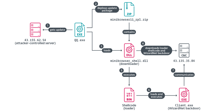 Chinese Hackers Abuse IPv6 SLAAC for AitM Attacks via Spellbinder Lateral Movement Tool info@thehackernews.com (The Hacker News)