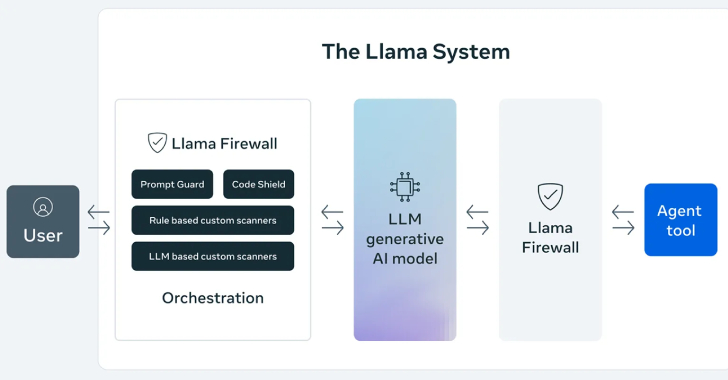 Meta Launches LlamaFirewall Framework to Stop AI Jailbreaks, Injections, and Insecure Code info@thehackernews.com (The Hacker News)