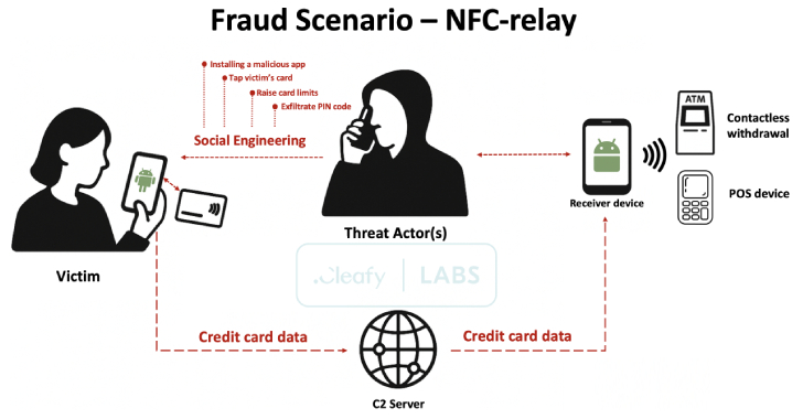 SuperCard X Android Malware Enables Contactless ATM and PoS Fraud via NFC Relay Attacks info@thehackernews.com (The Hacker News)