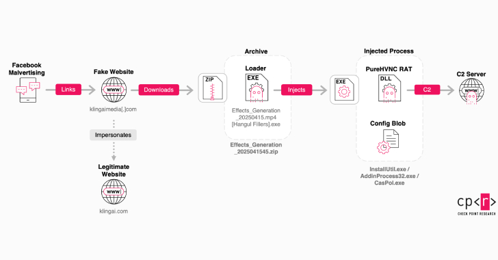 Fake Kling AI Facebook Ads Deliver RAT Malware to Over 22 Million Potential Victims info@thehackernews.com (The Hacker News)