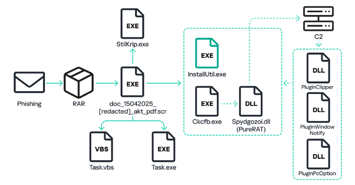 PureRAT Malware Spikes 4x in 2025, Deploying PureLogs to Target Russian Firms info@thehackernews.com (The Hacker News)
