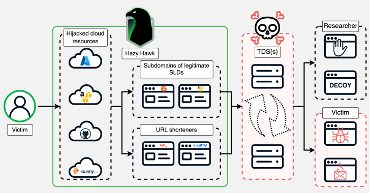 Hazy Hawk Exploits DNS Records to Hijack CDC, Corporate Domains for Malware Delivery info@thehackernews.com (The Hacker News)