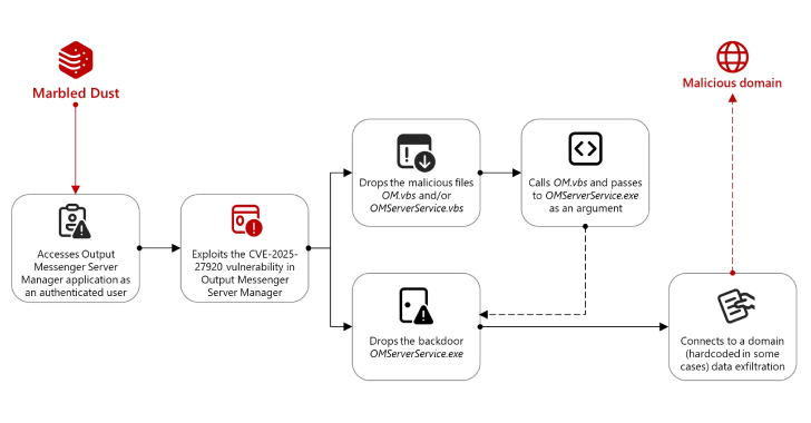 Türkiye Hackers Exploited Output Messenger Zero-Day to Drop Golang Backdoors on Kurdish Servers info@thehackernews.com (The Hacker News)