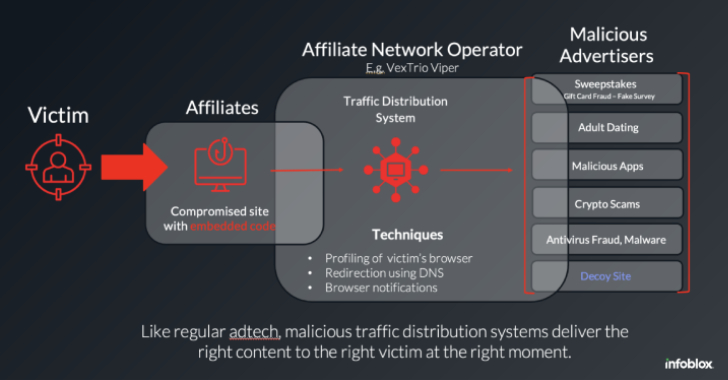 WordPress Sites Turned Weapon: How VexTrio and Affiliates Run a Global Scam Network info@thehackernews.com (The Hacker News)