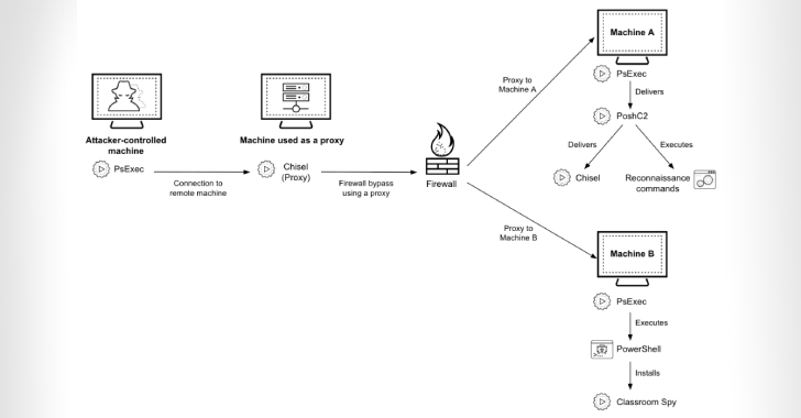 Cyber Criminals Exploit Open-Source Tools to Compromise Financial Institutions Across Africa info@thehackernews.com (The Hacker News)