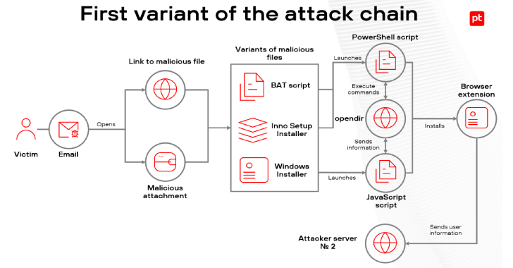 Malicious Browser Extensions Infect 722 Users Across Latin America Since Early 2025 info@thehackernews.com (The Hacker News)