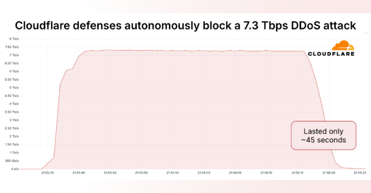 Massive 7.3 Tbps DDoS Attack Delivers 37.4 TB in 45 Seconds, Targeting Hosting Provider info@thehackernews.com (The Hacker News)