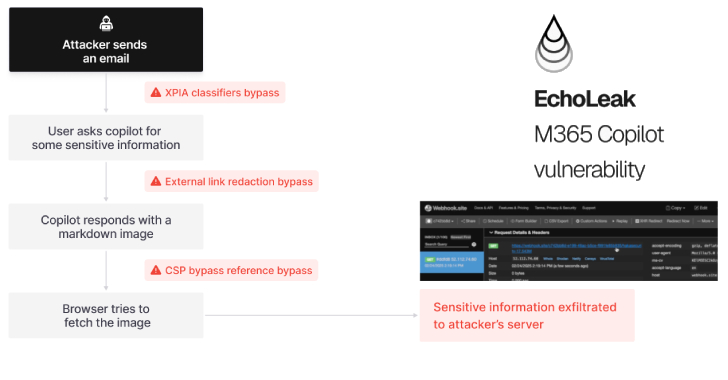 Zero-Click AI Vulnerability Exposes Microsoft 365 Copilot Data Without User Interaction info@thehackernews.com (The Hacker News)