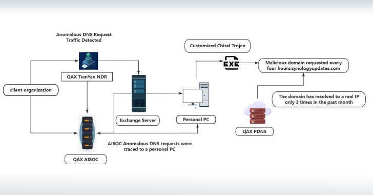 NightEagle APT Exploits Microsoft Exchange Flaw to Target China’s Military and Tech Sectors info@thehackernews.com (The Hacker News)