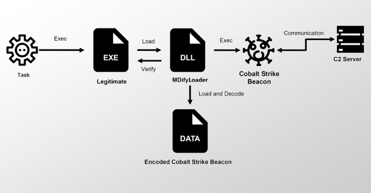 Ivanti Zero-Days Exploited to Drop MDifyLoader and Launch In-Memory Cobalt Strike Attacks info@thehackernews.com (The Hacker News)
