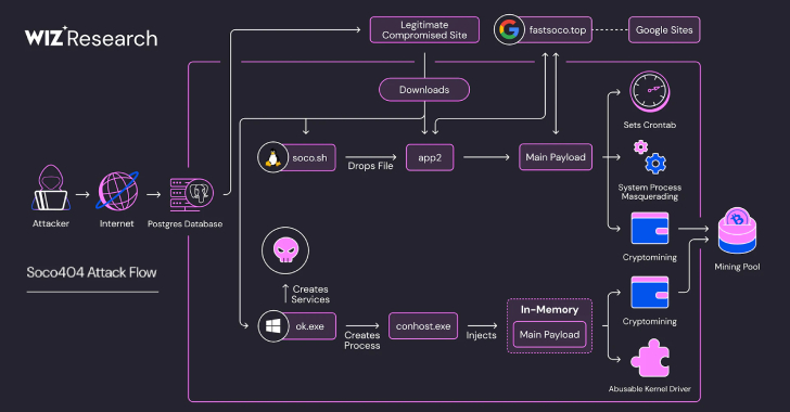 Soco404 and Koske Malware Target Cloud Services with Cross-Platform Cryptomining Attacks info@thehackernews.com (The Hacker News)