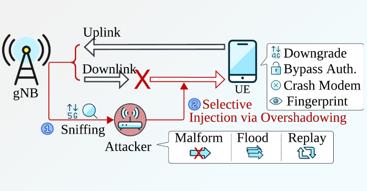 New Sni5Gect Attack Crashes Phones and Downgrades 5G to 4G without Rogue Base Station info@thehackernews.com (The Hacker News)