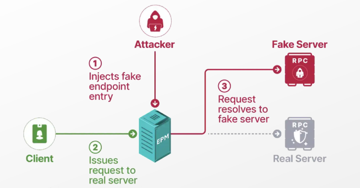 Researchers Detail Windows EPM Poisoning Exploit Chain Leading to Domain Privilege Escalation info@thehackernews.com (The Hacker News)