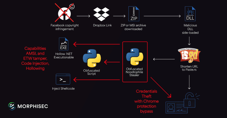 Noodlophile Malware Campaign Expands Global Reach with Copyright Phishing Lures info@thehackernews.com (The Hacker News)