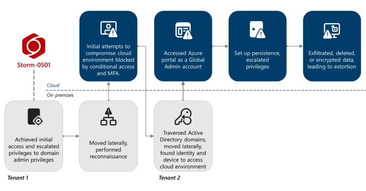 Storm-0501 Exploits Entra ID to Exfiltrate and Delete Azure Data in Hybrid Cloud Attacks info@thehackernews.com (The Hacker News)