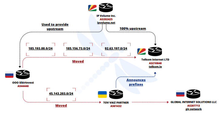 Ukrainian Network FDN3 Launches Massive Brute-Force Attacks on SSL VPN and RDP Devices info@thehackernews.com (The Hacker News)