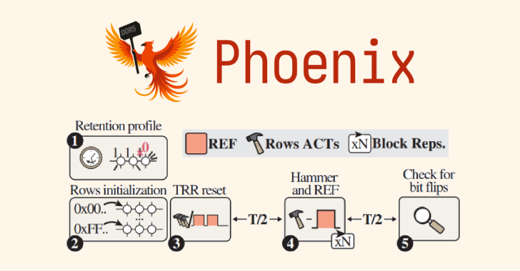 Phoenix RowHammer Attack Bypasses Advanced DDR5 Memory Protections in 109 Seconds info@thehackernews.com (The Hacker News)