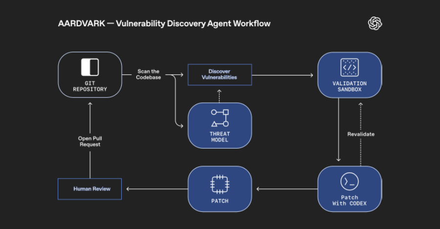 OpenAI Unveils Aardvark: GPT-5 Agent That Finds and Fixes Code Flaws Automatically info@thehackernews.com (The Hacker News)