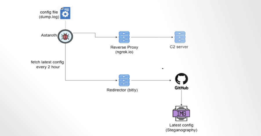 Astaroth Banking Trojan Abuses GitHub to Remain Operational After Takedowns info@thehackernews.com (The Hacker News)