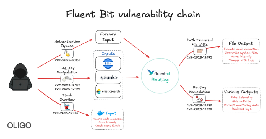 New Fluent Bit Flaws Expose Cloud to RCE and Stealthy Infrastructure Intrusions info@thehackernews.com (The Hacker News)