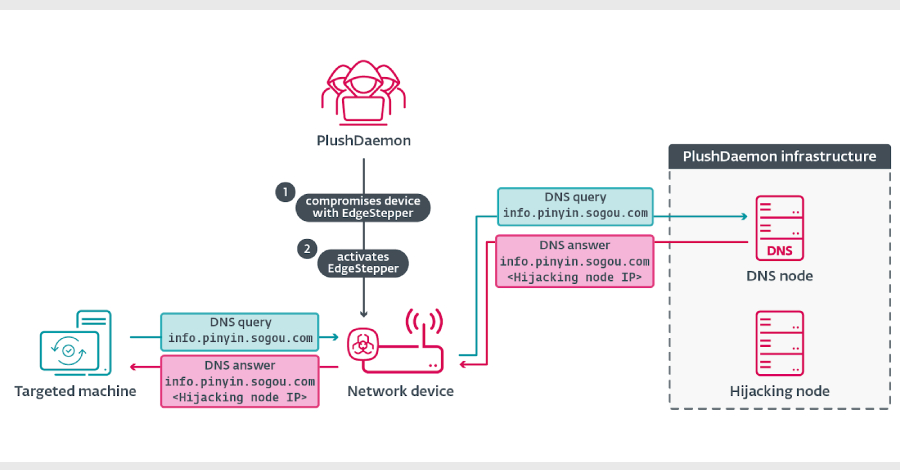 EdgeStepper Implant Reroutes DNS Queries to Deploy Malware via Hijacked Software Updates info@thehackernews.com (The Hacker News)