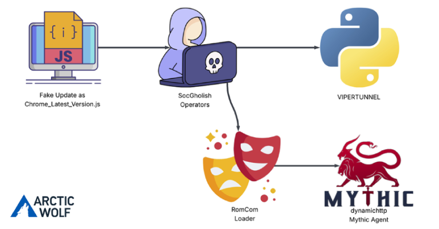 RomCom Uses SocGholish Fake Update Attacks to Deliver Mythic Agent Malware info@thehackernews.com (The Hacker News)