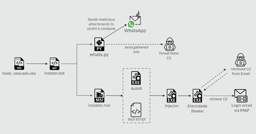 Python-Based WhatsApp Worm Spreads Eternidade Stealer Across Brazilian Devices info@thehackernews.com (The Hacker News)