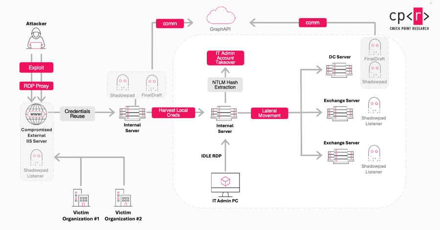 China-Linked Ink Dragon Hacks Governments Using ShadowPad and FINALDRAFT Malware info@thehackernews.com (The Hacker News)