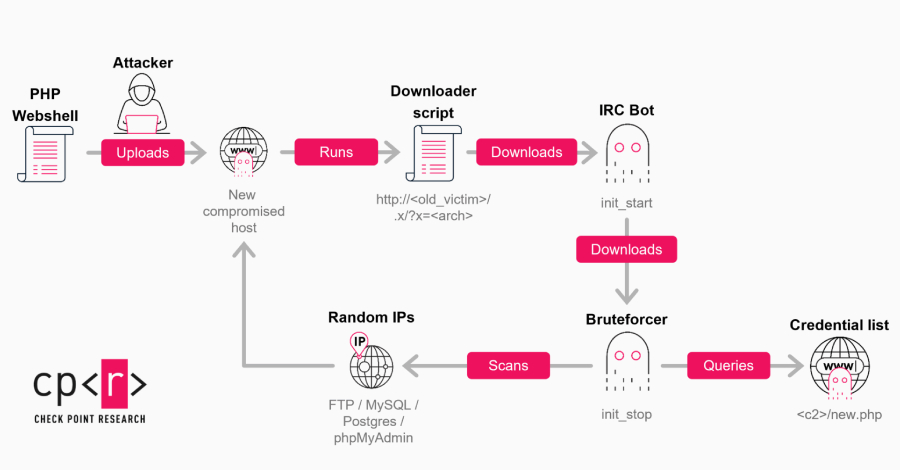 GoBruteforcer Botnet Targets Crypto Project Databases by Exploiting Weak Credentials info@thehackernews.com (The Hacker News)