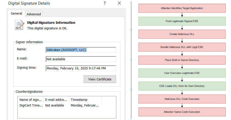 Hackers Exploit c-ares DLL Side-Loading to Bypass Security and Deploy Malware info@thehackernews.com (The Hacker News)