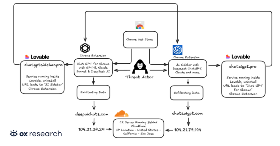 Two Chrome Extensions Caught Stealing ChatGPT and DeepSeek Chats from 900,000 Users info@thehackernews.com (The Hacker News)