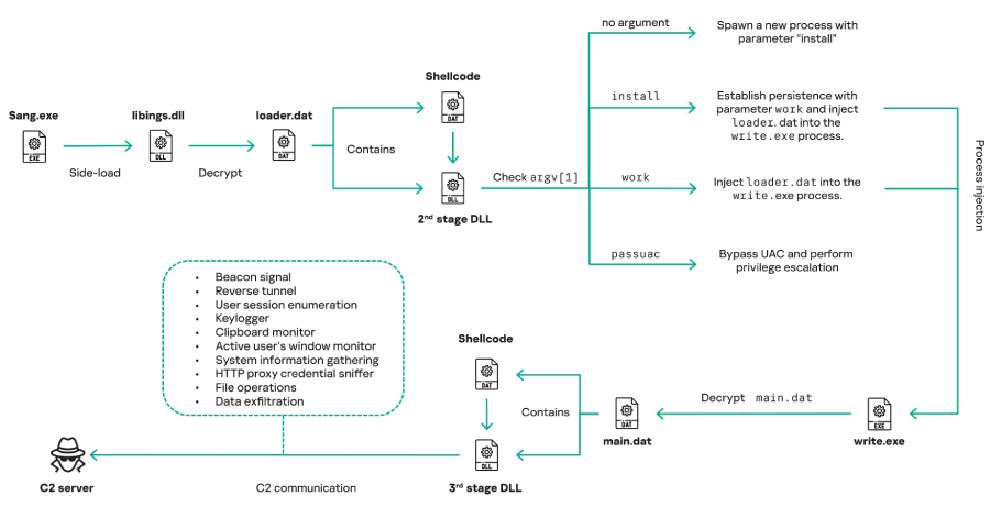 Mustang Panda Deploys Updated COOLCLIENT Backdoor in Government Cyber Attacks info@thehackernews.com (The Hacker News)