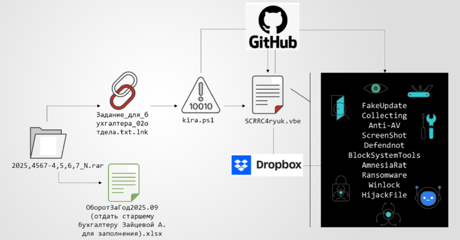 Multi-Stage Phishing Campaign Targets Russia with Amnesia RAT and Ransomware info@thehackernews.com (The Hacker News)