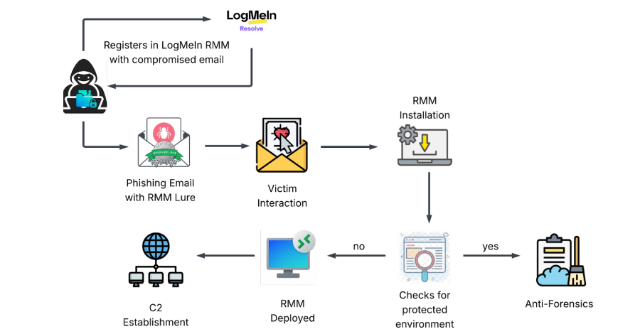 Phishing Attack Uses Stolen Credentials to Install LogMeIn RMM for Persistent Access info@thehackernews.com (The Hacker News)