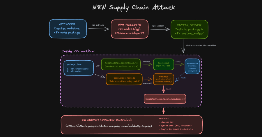 n8n Supply Chain Attack Abuses Community Nodes to Steal OAuth Tokens info@thehackernews.com (The Hacker News)