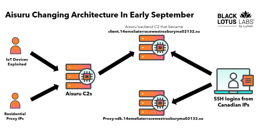 Researchers Null-Route Over 550 Kimwolf and Aisuru Botnet Command Servers info@thehackernews.com (The Hacker News)