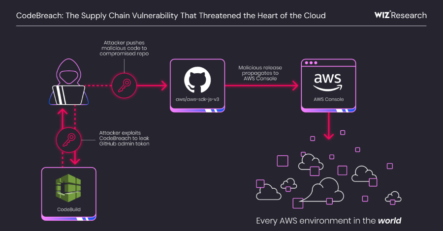 AWS CodeBuild Misconfiguration Exposed GitHub Repos to Potential Supply Chain Attacks info@thehackernews.com (The Hacker News)