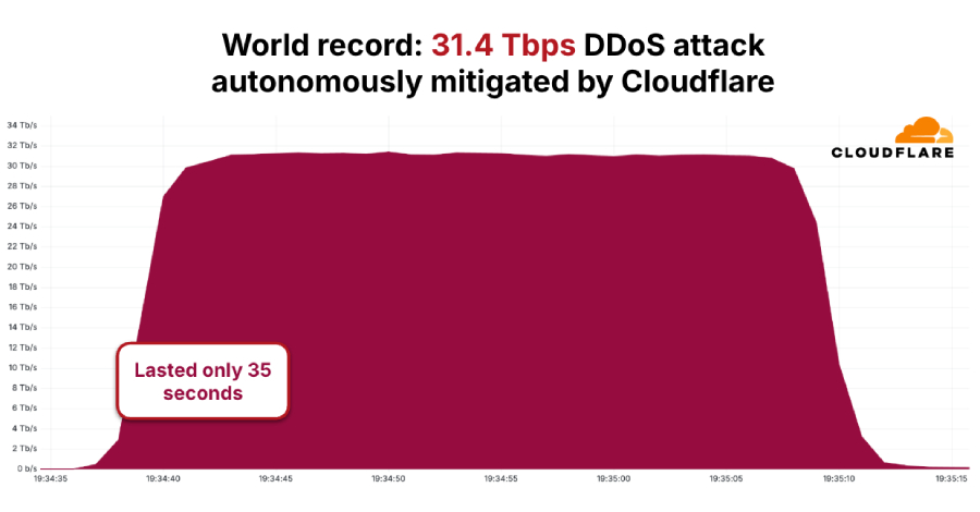 AISURU/Kimwolf Botnet Launches Record-Setting 31.4 Tbps DDoS Attack info@thehackernews.com (The Hacker News)