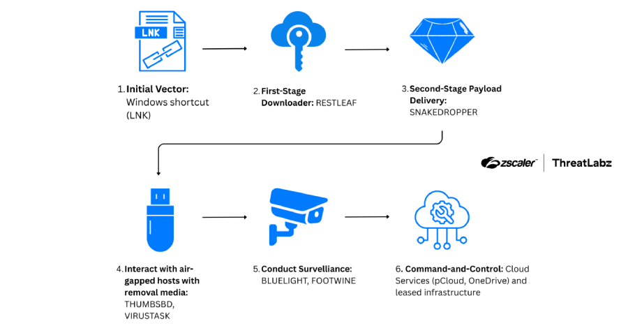 ScarCruft Uses Zoho WorkDrive and USB Malware to Breach Air-Gapped Networks info@thehackernews.com (The Hacker News)