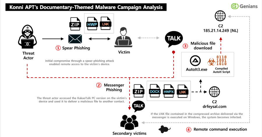Konni Deploys EndRAT Through Phishing, Uses KakaoTalk to Propagate Malware info@thehackernews.com (The Hacker News)