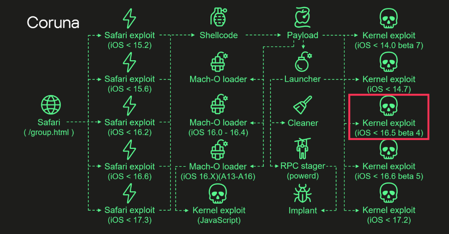 Coruna iOS Kit Reuses 2023 Triangulation Exploit Code in New Mass Attacks info@thehackernews.com (The Hacker News)