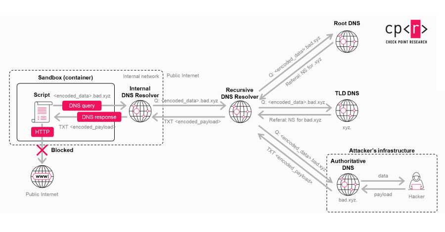 OpenAI Patches ChatGPT Data Exfiltration Flaw and Codex GitHub Token Vulnerability info@thehackernews.com (The Hacker News)