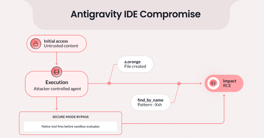 Google Patches Antigravity IDE Flaw Enabling Prompt Injection Code Execution info@thehackernews.com (The Hacker News)