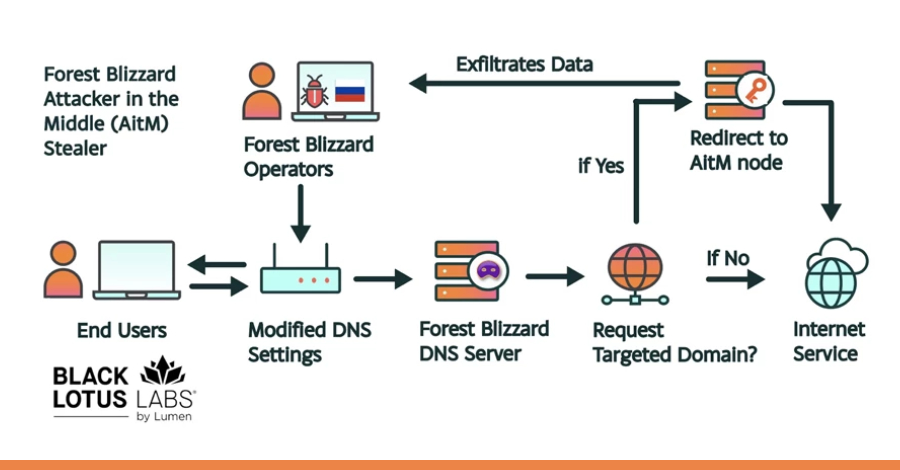 Russian State-Linked APT28 Exploits SOHO Routers in Global DNS Hijacking Campaign info@thehackernews.com (The Hacker News)