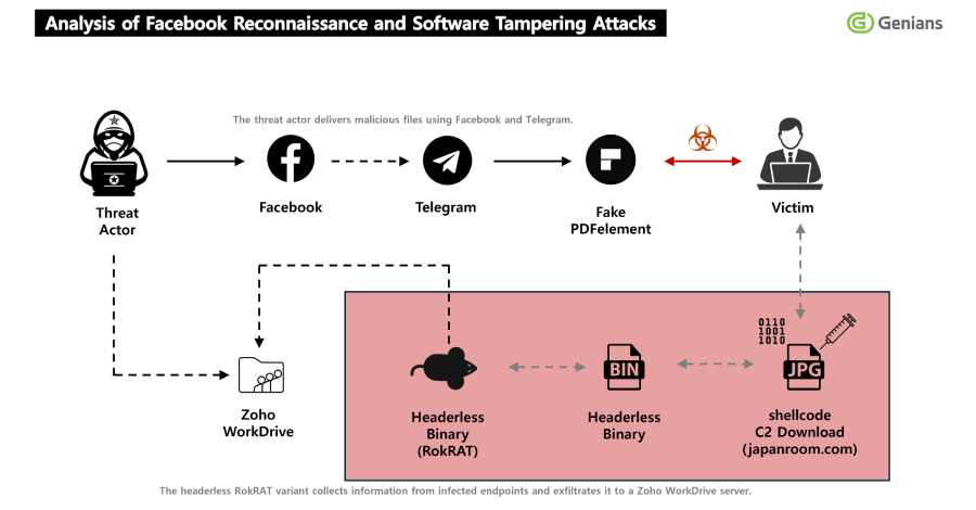 North Korea’s APT37 Uses Facebook Social Engineering to Deliver RokRAT Malware info@thehackernews.com (The Hacker News)