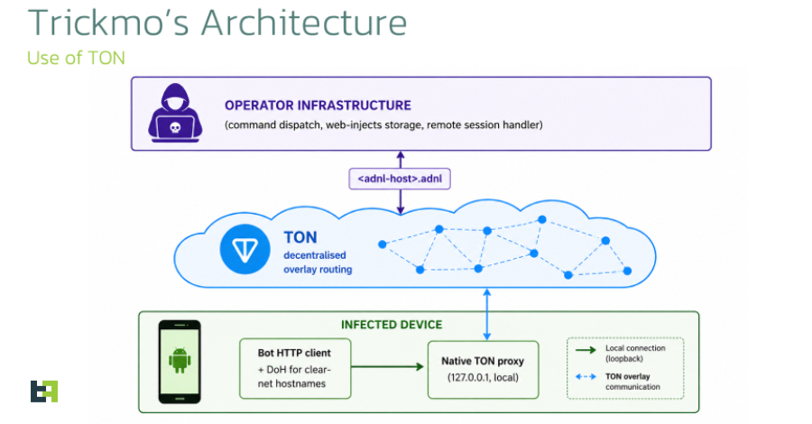 New TrickMo Variant Uses TON C2 and SOCKS5 to Create Android Network Pivots info@thehackernews.com (The Hacker News)